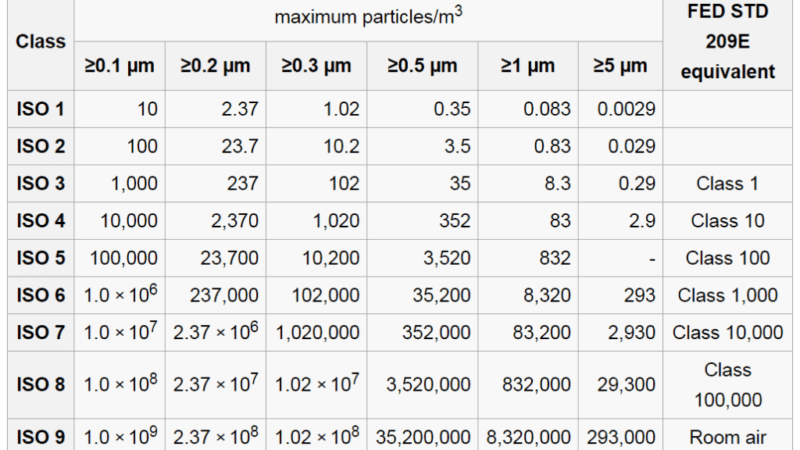 ISO Cleanroom Standards